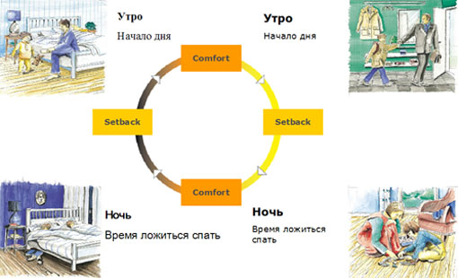 временные отрезки - система управления теплым полом