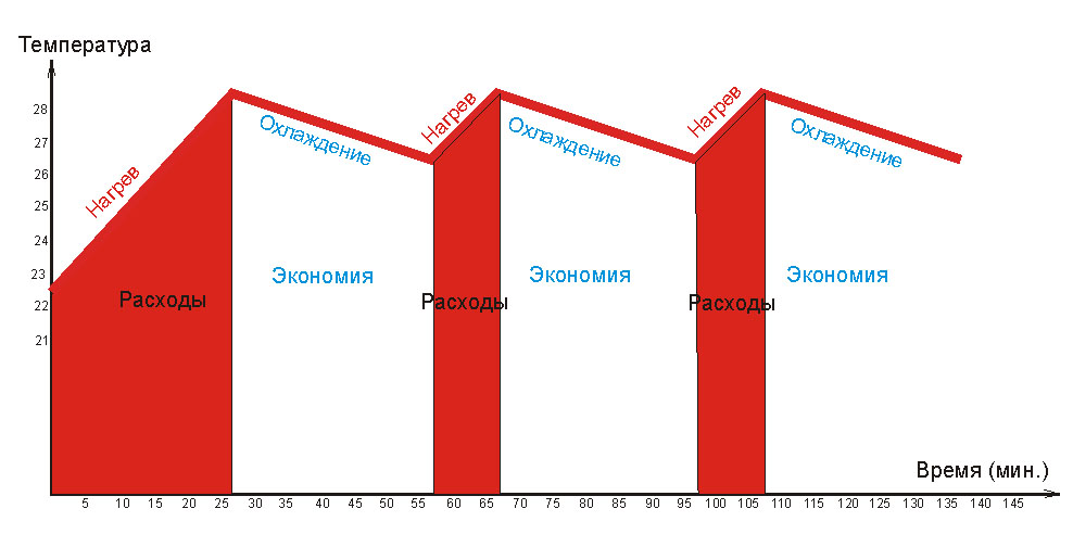 График нагрева пола, регулирование