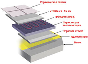 Монтаж кабеля