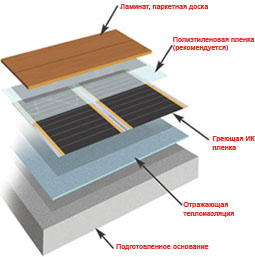 Инструкция по монтажу инфракрасного теплого пола своими руками