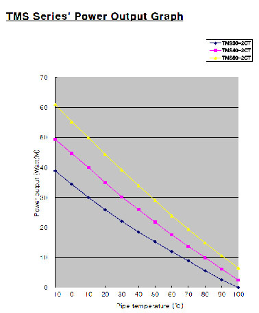 tms30-2ct график