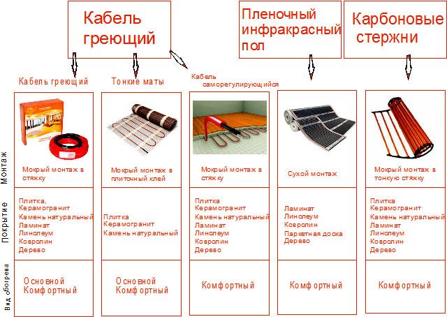 Классификация теплых полов по типам и применению