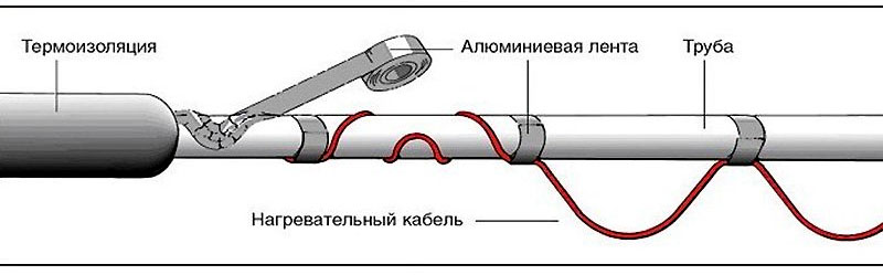 монтаж навивка кабеля