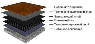 строение теплого пола